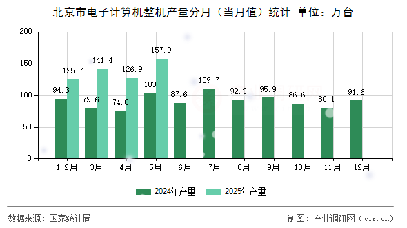 北京市電子計算機(jī)整機(jī)產(chǎn)量分月（當(dāng)月值）統(tǒng)計