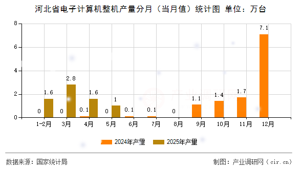 河北省電子計(jì)算機(jī)整機(jī)產(chǎn)量分月（當(dāng)月值）統(tǒng)計(jì)圖