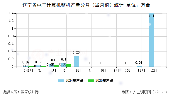 遼寧省電子計算機整機產量分月（當月值）統(tǒng)計