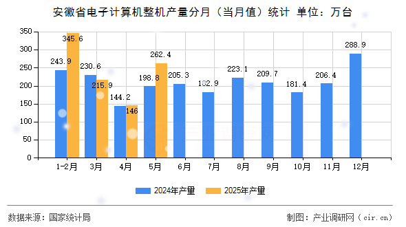 安徽省電子計算機整機產(chǎn)量分月（當月值）統(tǒng)計