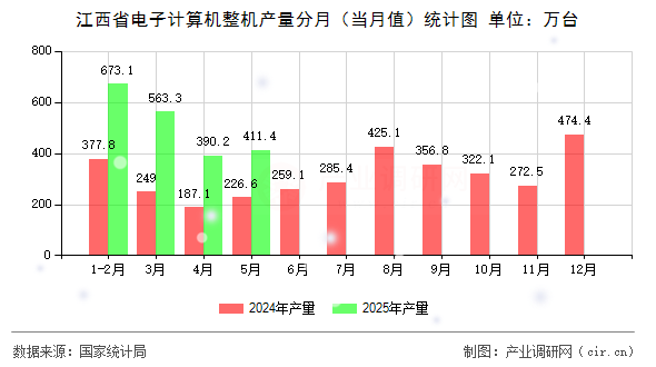 江西省電子計(jì)算機(jī)整機(jī)產(chǎn)量分月（當(dāng)月值）統(tǒng)計(jì)圖