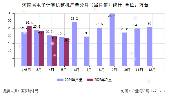 河南省電子計算機(jī)整機(jī)產(chǎn)量分月（當(dāng)月值）統(tǒng)計