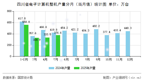 四川省電子計(jì)算機(jī)整機(jī)產(chǎn)量分月（當(dāng)月值）統(tǒng)計(jì)圖