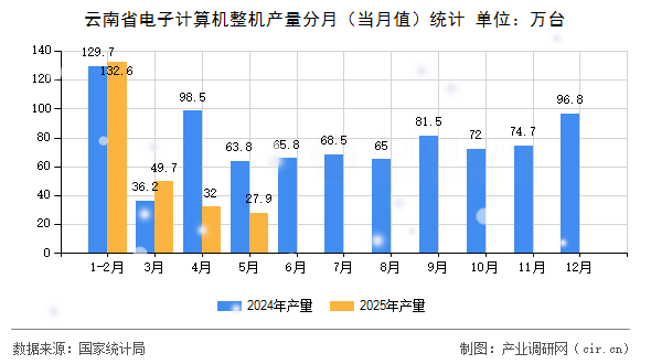 云南省電子計(jì)算機(jī)整機(jī)產(chǎn)量分月（當(dāng)月值）統(tǒng)計(jì)