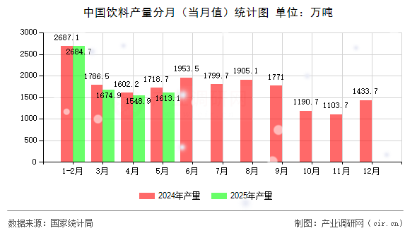 中國飲料產(chǎn)量分月（當(dāng)月值）統(tǒng)計(jì)圖