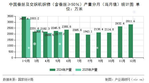 中國蠶絲及交織機(jī)織物（含蠶絲≥50％）產(chǎn)量分月（當(dāng)月值）統(tǒng)計(jì)圖