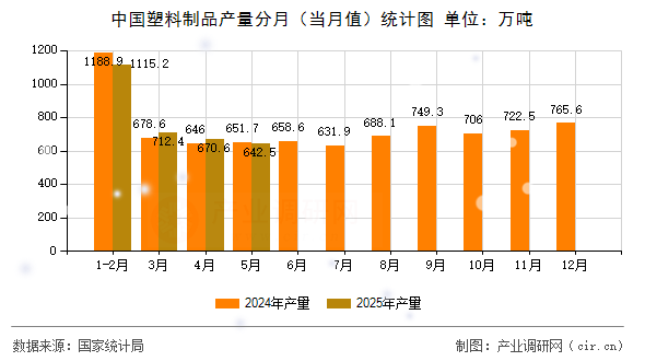 中國(guó)塑料制品產(chǎn)量分月（當(dāng)月值）統(tǒng)計(jì)圖