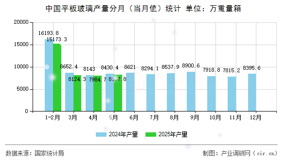 中國平板玻璃產量分月（當月值）統(tǒng)計