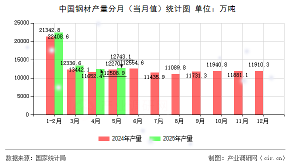 中國鋼材產(chǎn)量分月（當(dāng)月值）統(tǒng)計圖