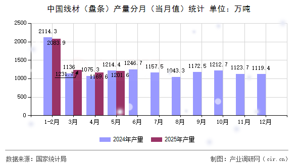 中國線材（盤條）產(chǎn)量分月（當(dāng)月值）統(tǒng)計