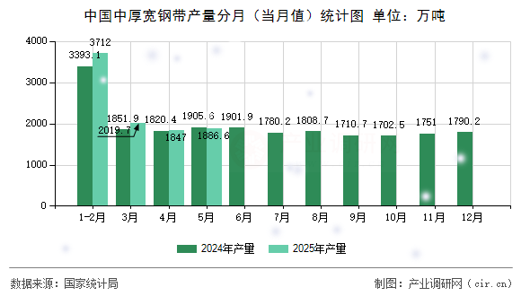 中國中厚寬鋼帶產量分月（當月值）統(tǒng)計圖
