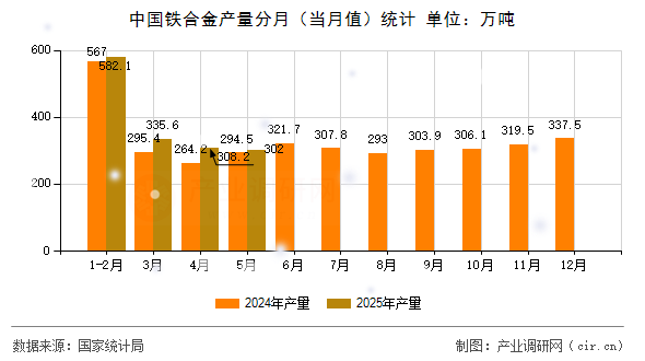 中國(guó)鐵合金產(chǎn)量分月（當(dāng)月值）統(tǒng)計(jì)