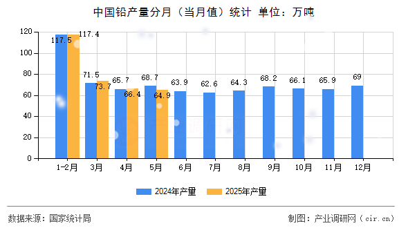 中國鉛產(chǎn)量分月（當(dāng)月值）統(tǒng)計