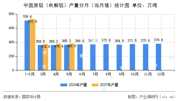 中國原鋁（電解鋁）產(chǎn)量分月（當(dāng)月值）統(tǒng)計圖