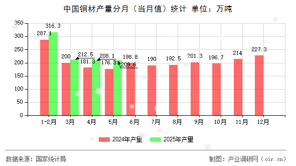 中國(guó)銅材產(chǎn)量分月（當(dāng)月值）統(tǒng)計(jì)