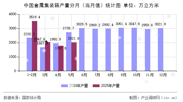 中國金屬集裝箱產(chǎn)量分月（當(dāng)月值）統(tǒng)計圖
