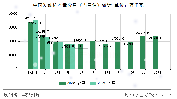 中國發(fā)動機產量分月（當月值）統(tǒng)計