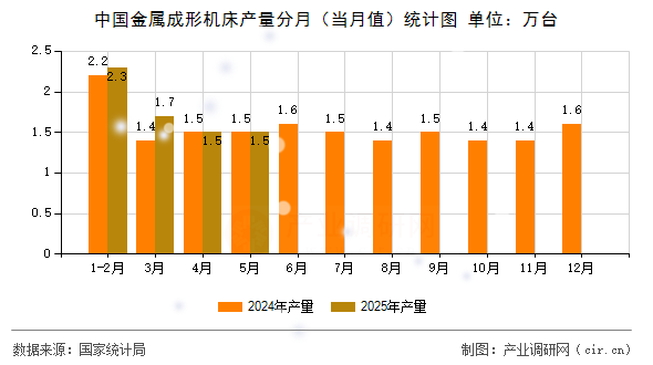 中國金屬成形機(jī)床產(chǎn)量分月（當(dāng)月值）統(tǒng)計(jì)圖