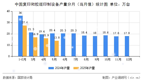 中國復印和膠版印制設備產(chǎn)量分月（當月值）統(tǒng)計圖
