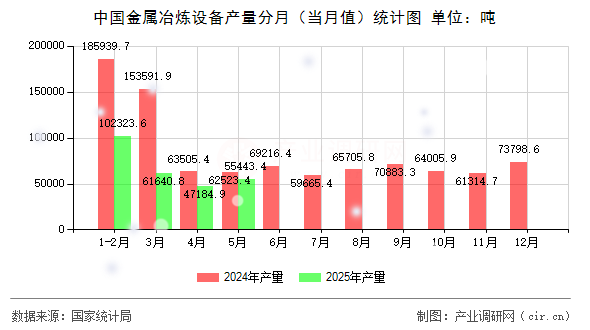 中國金屬冶煉設(shè)備產(chǎn)量分月(當(dāng)月值)統(tǒng)計圖 中國金屬冶煉設(shè)備產(chǎn)量分月(當(dāng)月值)統(tǒng)計圖