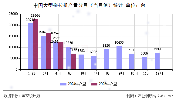 中國(guó)大型拖拉機(jī)產(chǎn)量分月（當(dāng)月值）統(tǒng)計(jì)