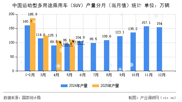 中國運(yùn)動型多用途乘用車（SUV）產(chǎn)量分月（當(dāng)月值）統(tǒng)計