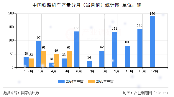 中國(guó)鐵路機(jī)車(chē)產(chǎn)量分月（當(dāng)月值）統(tǒng)計(jì)圖