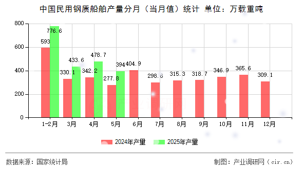 中國(guó)民用鋼質(zhì)船舶產(chǎn)量分月（當(dāng)月值）統(tǒng)計(jì)