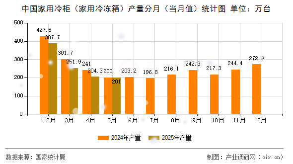 中國家用冷柜（家用冷凍箱）產(chǎn)量分月（當(dāng)月值）統(tǒng)計(jì)圖