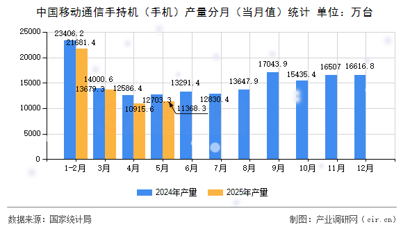 中國移動通信手持機(jī)（手機(jī)）產(chǎn)量分月（當(dāng)月值）統(tǒng)計(jì)