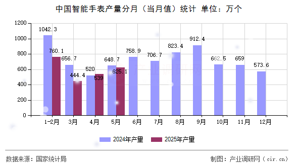 中國智能手表產(chǎn)量分月（當月值）統(tǒng)計