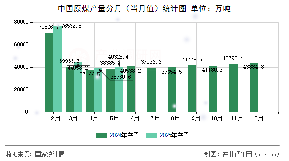 中國原煤產(chǎn)量分月（當(dāng)月值）統(tǒng)計圖