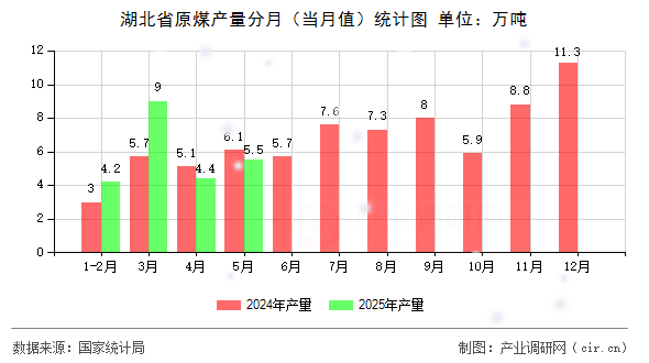 湖北省原煤產(chǎn)量分月（當(dāng)月值）統(tǒng)計圖