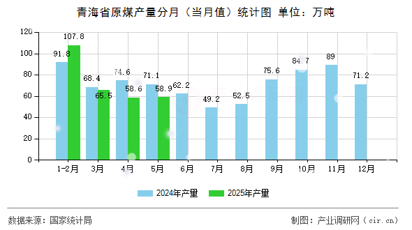 青海省原煤產(chǎn)量分月（當(dāng)月值）統(tǒng)計(jì)圖