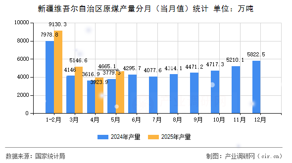 新疆維吾爾自治區(qū)原煤產(chǎn)量分月（當(dāng)月值）統(tǒng)計(jì)