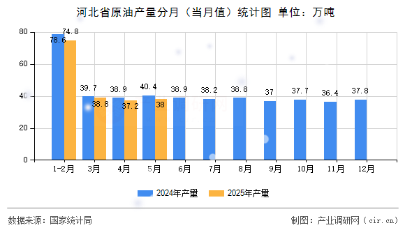 河北省原油產(chǎn)量分月（當(dāng)月值）統(tǒng)計圖