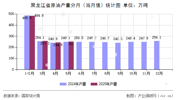 黑龍江省原油產(chǎn)量分月（當月值）統(tǒng)計圖