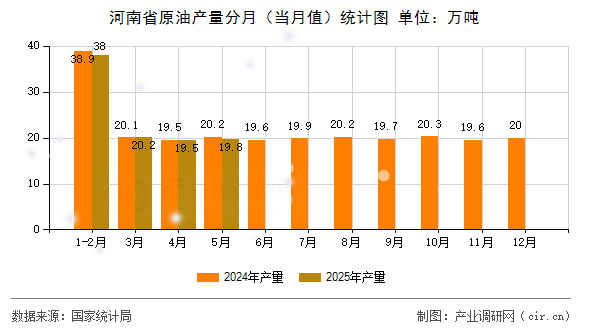 河南省原油產(chǎn)量分月（當(dāng)月值）統(tǒng)計圖