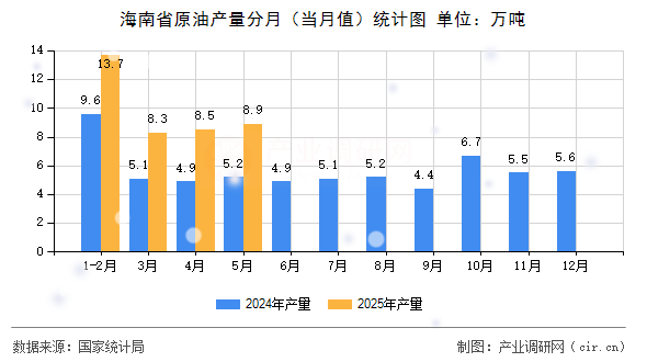 海南省原油產(chǎn)量分月（當(dāng)月值）統(tǒng)計圖