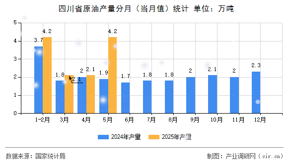 四川省原油產(chǎn)量分月（當(dāng)月值）統(tǒng)計(jì)