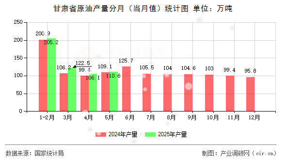 甘肅省原油產(chǎn)量分月（當月值）統(tǒng)計圖