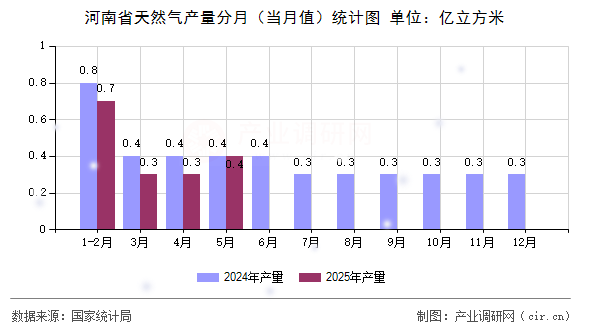 河南省天然氣產(chǎn)量分月（當(dāng)月值）統(tǒng)計圖
