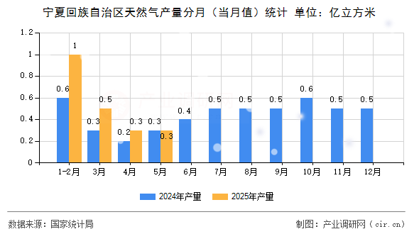 寧夏回族自治區(qū)天然氣產(chǎn)量分月（當月值）統(tǒng)計
