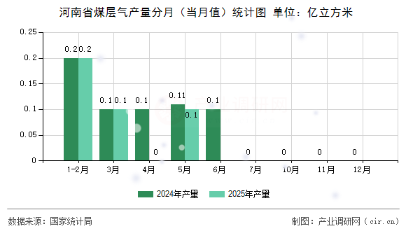 河南省煤層氣產(chǎn)量分月（當(dāng)月值）統(tǒng)計圖