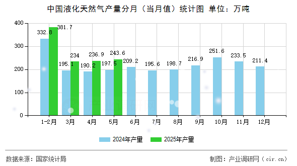 中國(guó)液化天然氣產(chǎn)量分月（當(dāng)月值）統(tǒng)計(jì)圖