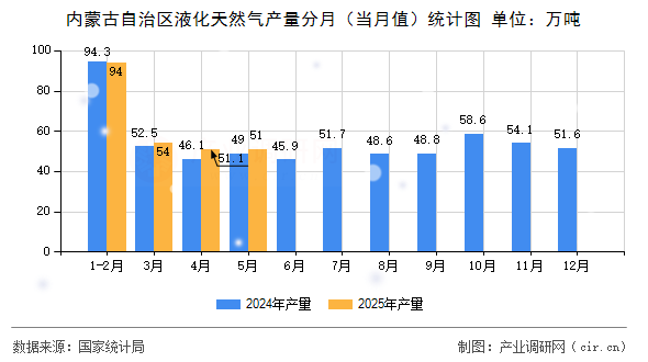 內(nèi)蒙古自治區(qū)液化天然氣產(chǎn)量分月（當月值）統(tǒng)計圖