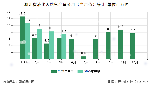 湖北省液化天然氣產(chǎn)量分月（當(dāng)月值）統(tǒng)計(jì)