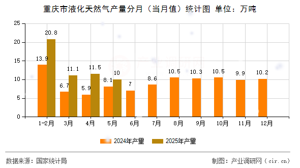 重慶市液化天然氣產(chǎn)量分月（當月值）統(tǒng)計圖