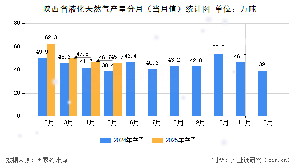 陜西省液化天然氣產(chǎn)量分月（當(dāng)月值）統(tǒng)計圖