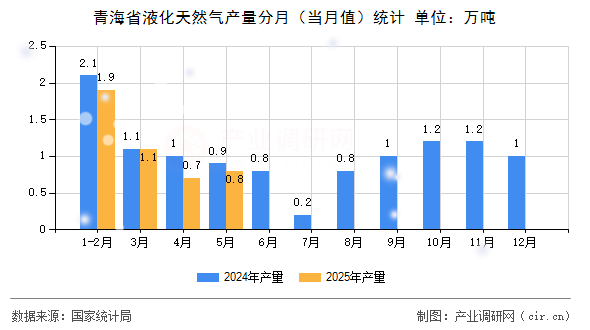 青海省液化天然氣產(chǎn)量分月（當(dāng)月值）統(tǒng)計